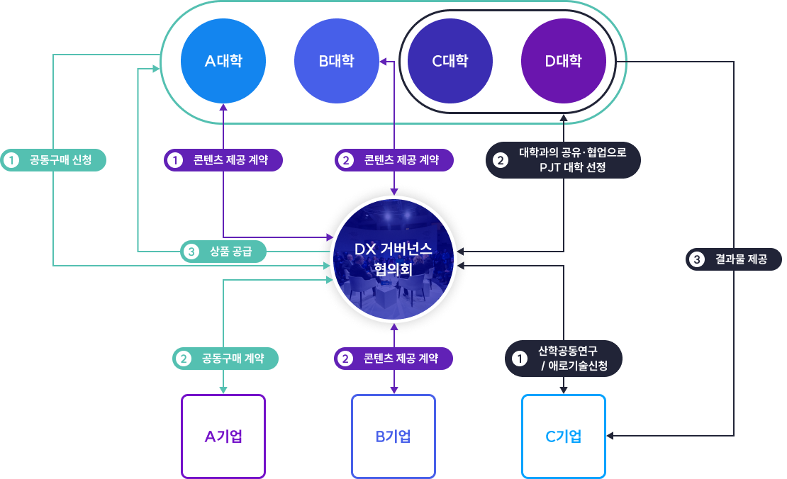 DX거버넌스협의회